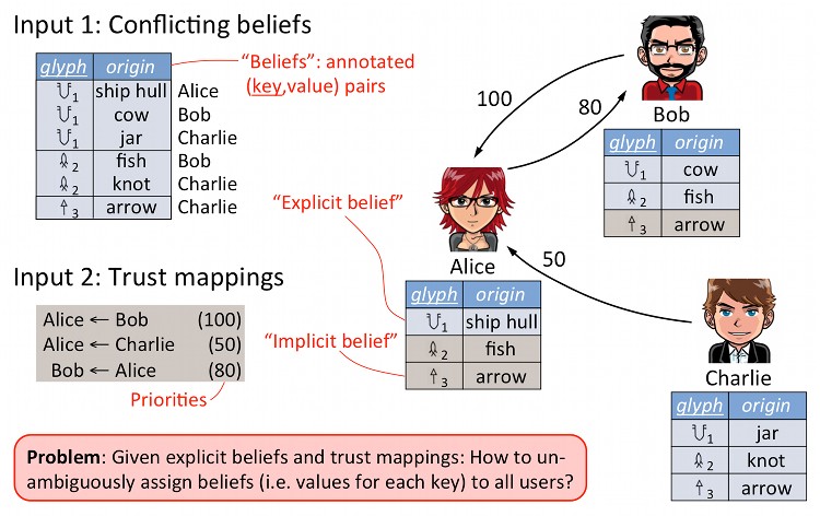 Belief databases