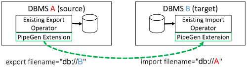 PipeGen Modified Architecture