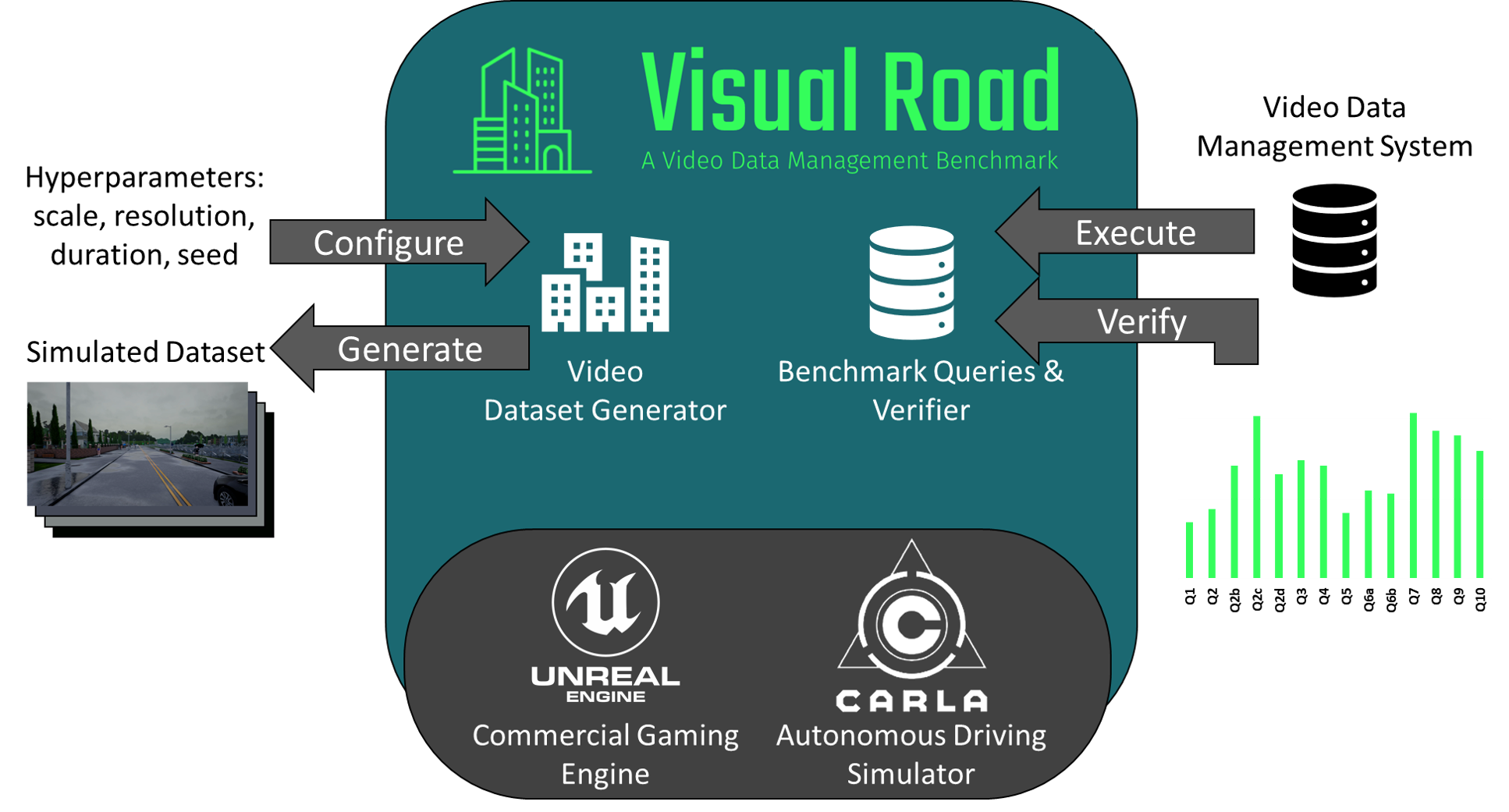 Visual Road architecture diagram